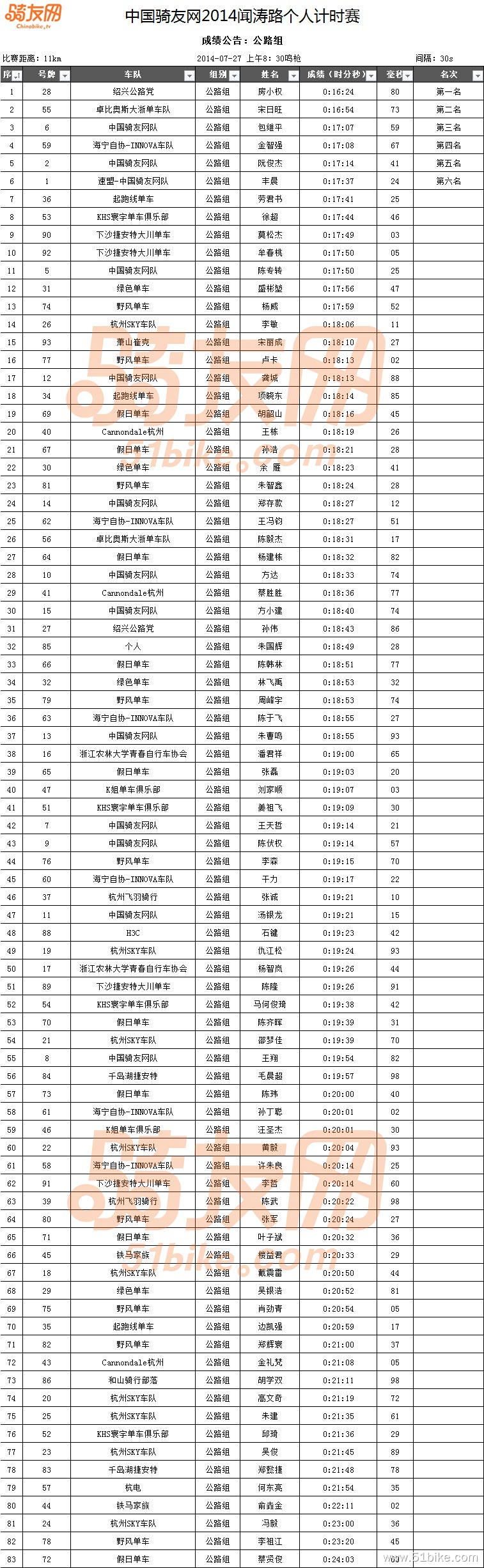 2014闻涛路ITT成绩-公路组.jpg