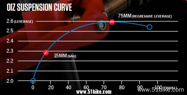 2015-orbea-oiz-xc-mtb-suspension-leverage-ratio-curve-600x305.jpg