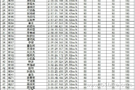 2015黄山格兰枫度119日成绩