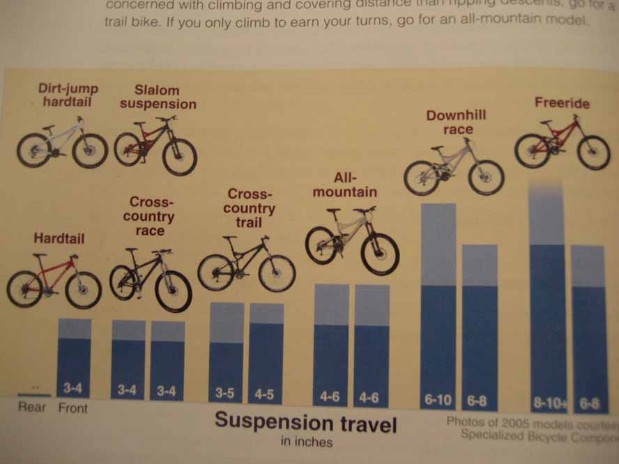 suspension travel-避震行程（英寸）